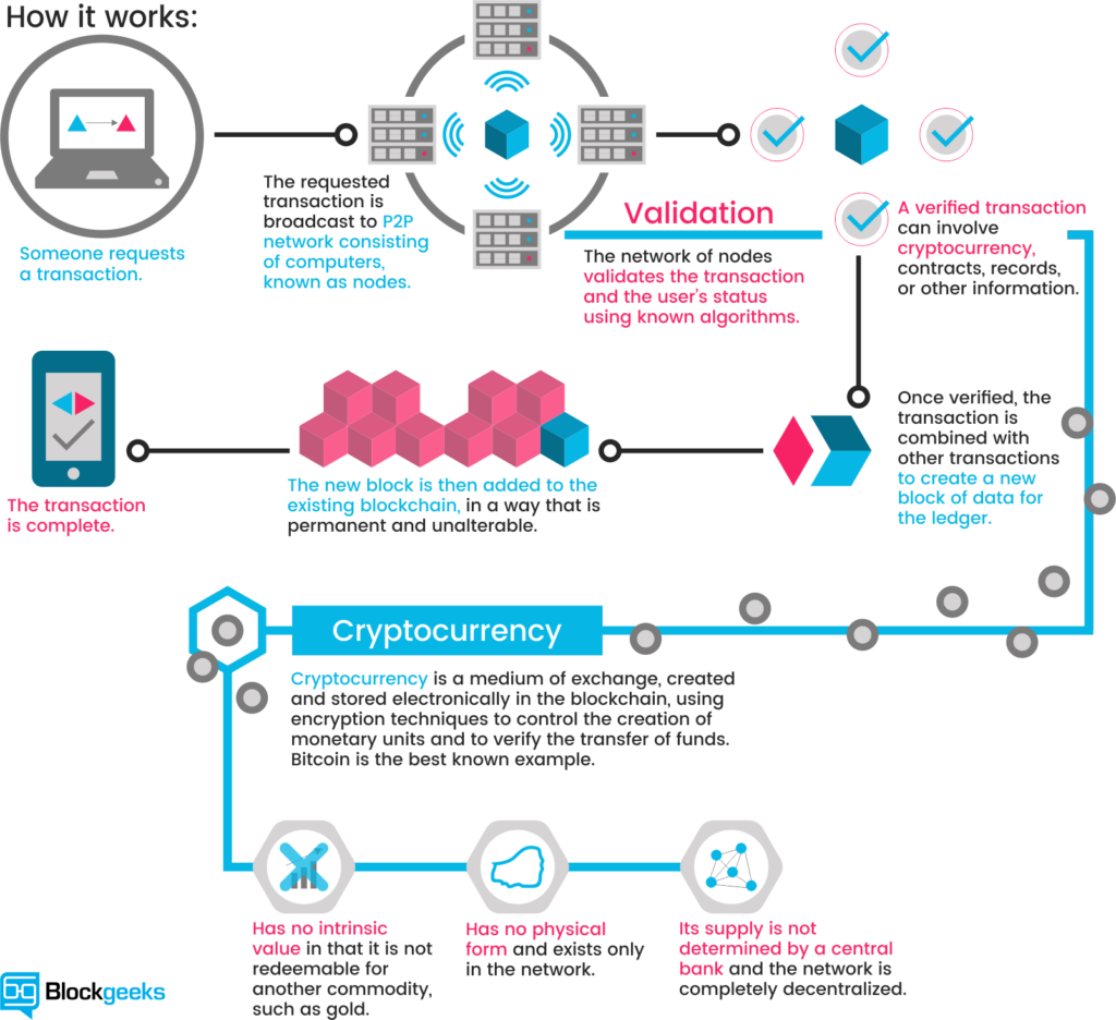 How Cryptocurrency currently works, an infographic